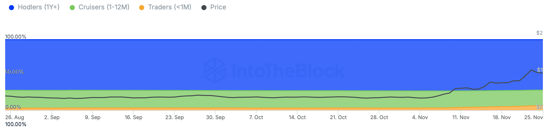 ADA long-term holders